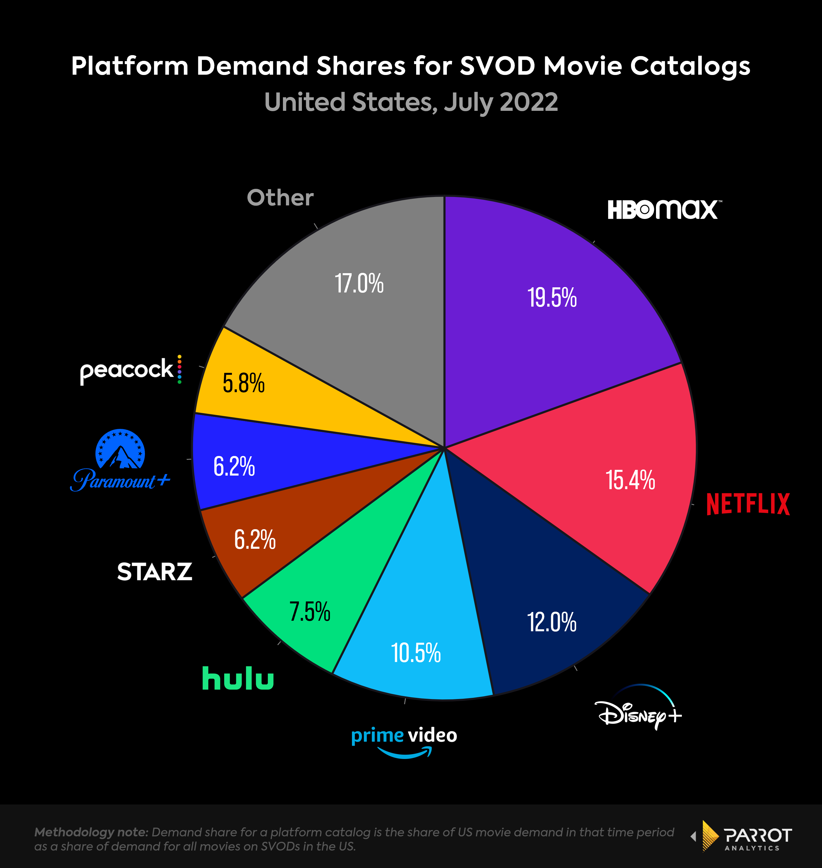 SVOD_on_platform_movie_demand_share_jul22_chart