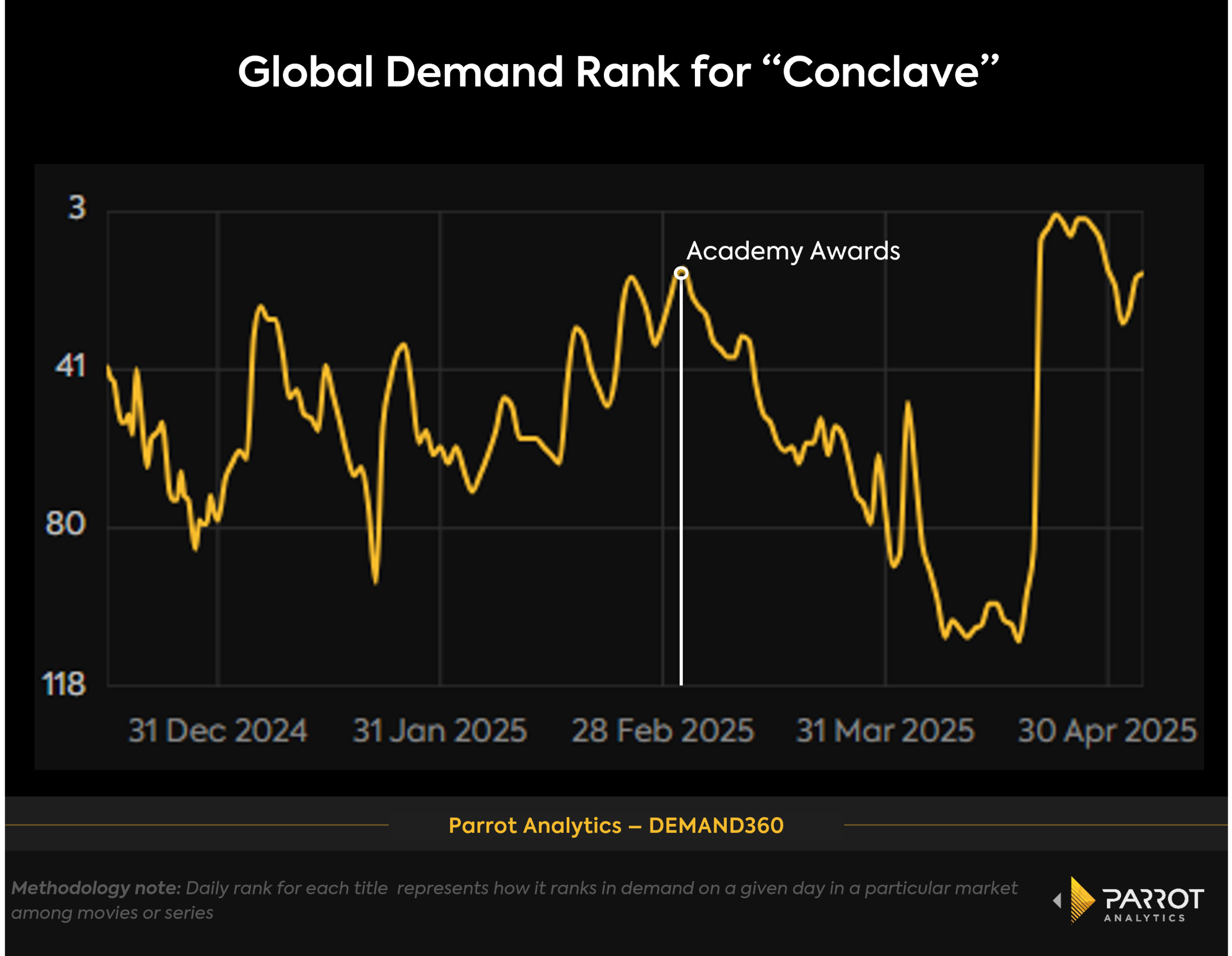 conclave_demand_rank_chart
